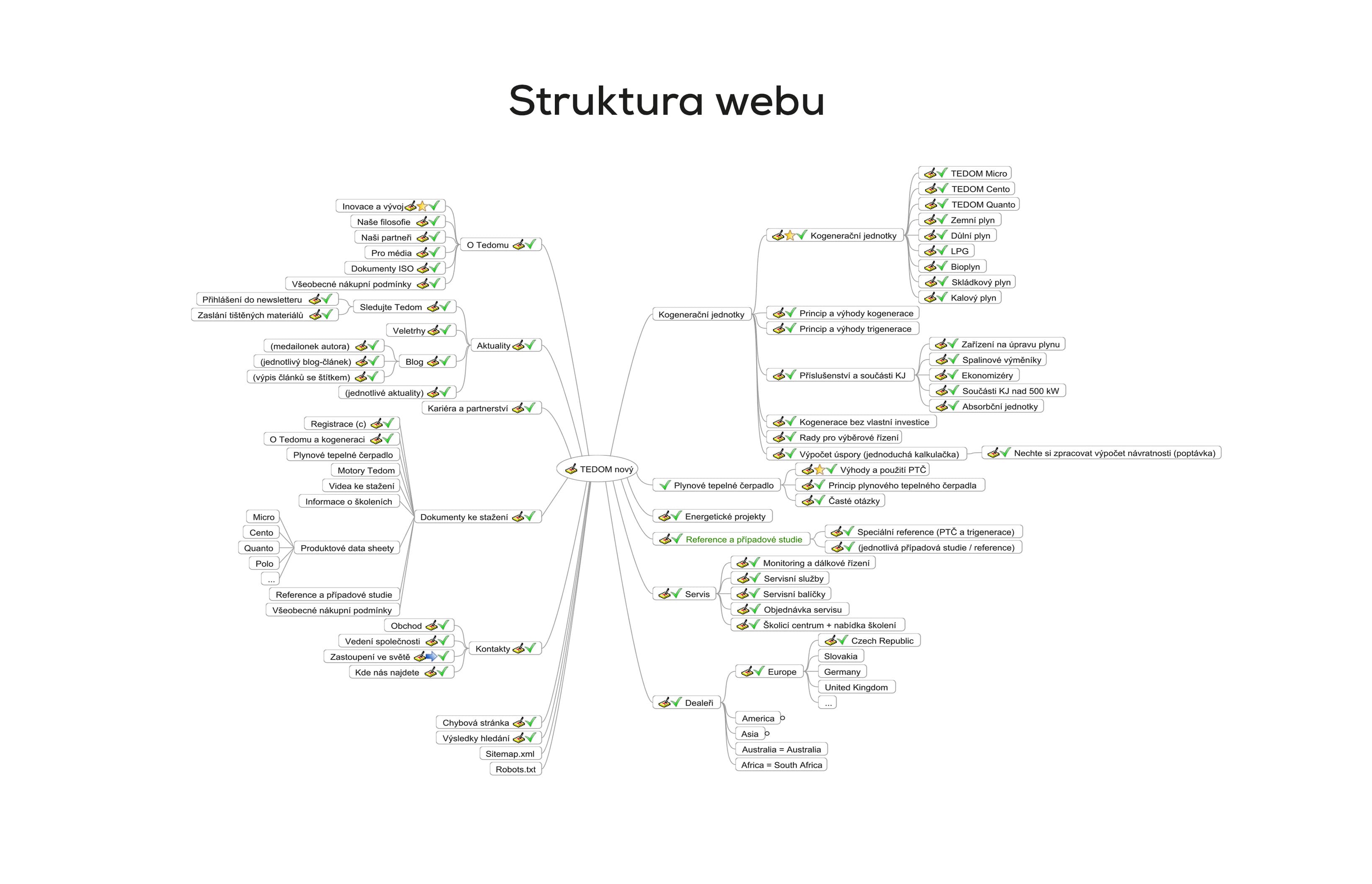 TEDOM - struktura webu